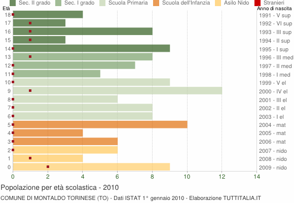 Grafico Popolazione in età scolastica - Montaldo Torinese 2010