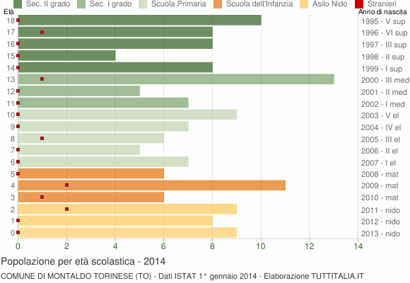 Grafico Popolazione in età scolastica - Montaldo Torinese 2014