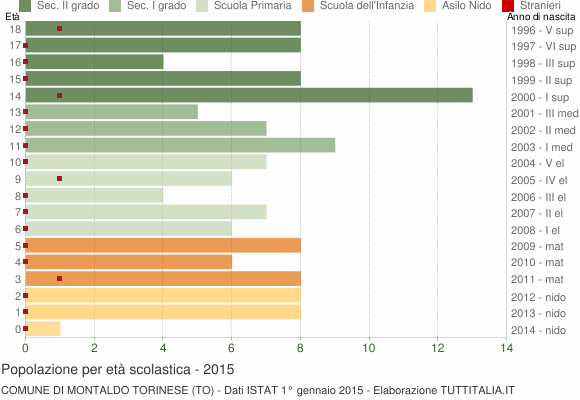 Grafico Popolazione in età scolastica - Montaldo Torinese 2015