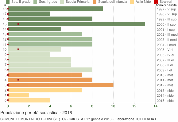 Grafico Popolazione in età scolastica - Montaldo Torinese 2016