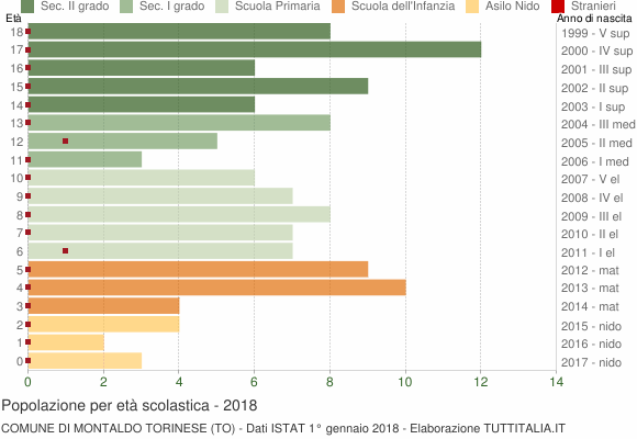 Grafico Popolazione in età scolastica - Montaldo Torinese 2018