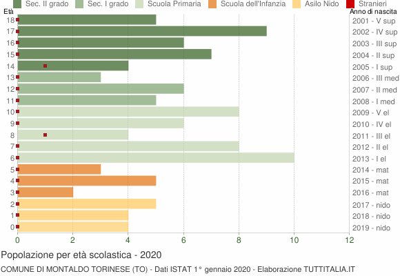 Grafico Popolazione in età scolastica - Montaldo Torinese 2020