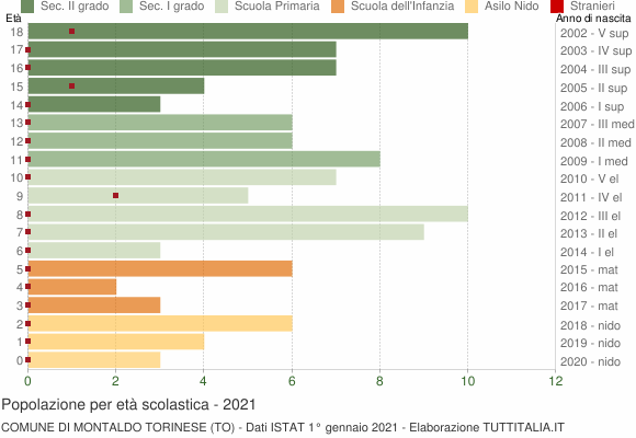 Grafico Popolazione in età scolastica - Montaldo Torinese 2021