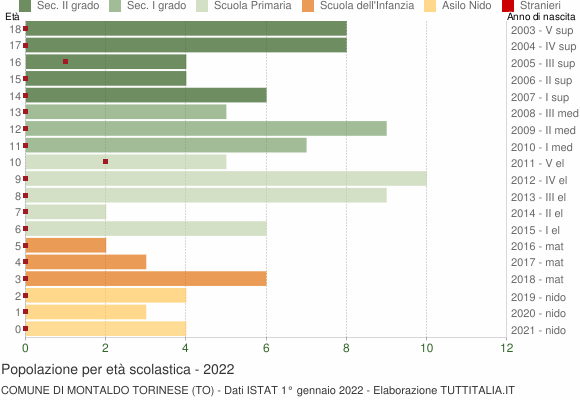 Grafico Popolazione in età scolastica - Montaldo Torinese 2022