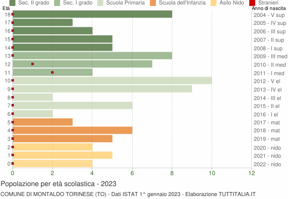 Grafico Popolazione in età scolastica - Montaldo Torinese 2023