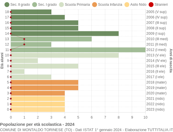 Grafico Popolazione in età scolastica - Montaldo Torinese 2024