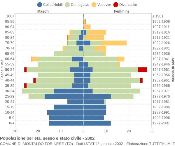 Grafico Popolazione per età, sesso e stato civile Comune di Montaldo Torinese (TO)