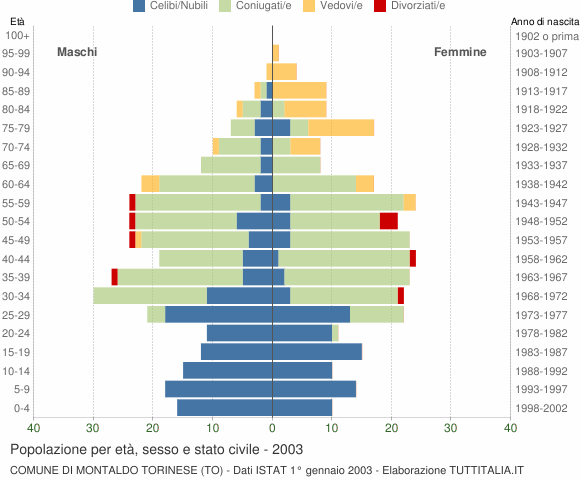 Grafico Popolazione per età, sesso e stato civile Comune di Montaldo Torinese (TO)