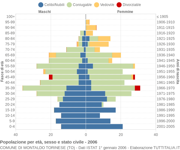 Grafico Popolazione per età, sesso e stato civile Comune di Montaldo Torinese (TO)