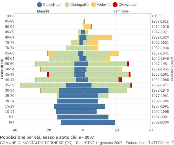 Grafico Popolazione per età, sesso e stato civile Comune di Montaldo Torinese (TO)