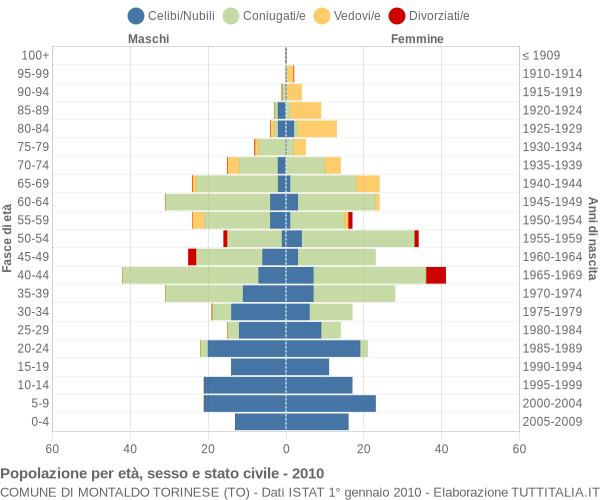 Grafico Popolazione per età, sesso e stato civile Comune di Montaldo Torinese (TO)