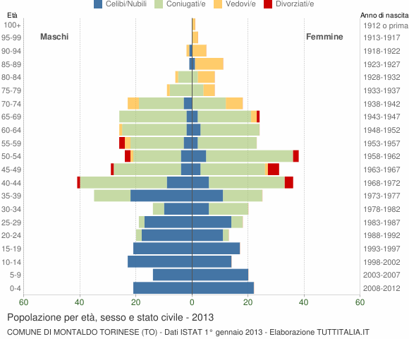 Grafico Popolazione per età, sesso e stato civile Comune di Montaldo Torinese (TO)