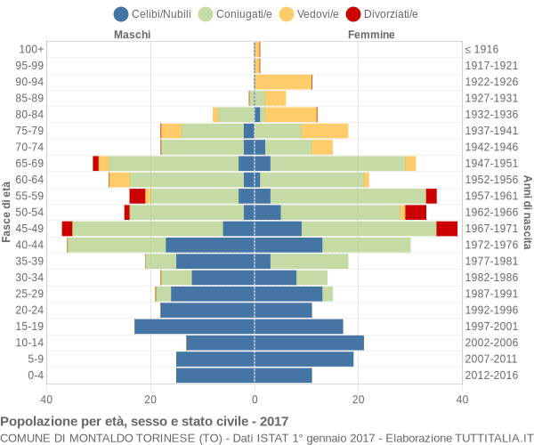 Grafico Popolazione per età, sesso e stato civile Comune di Montaldo Torinese (TO)