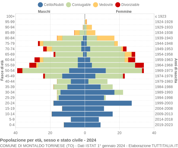 Grafico Popolazione per età, sesso e stato civile Comune di Montaldo Torinese (TO)