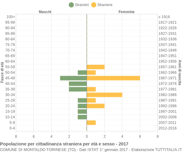 Grafico cittadini stranieri - Montaldo Torinese 2017