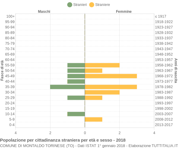 Grafico cittadini stranieri - Montaldo Torinese 2018