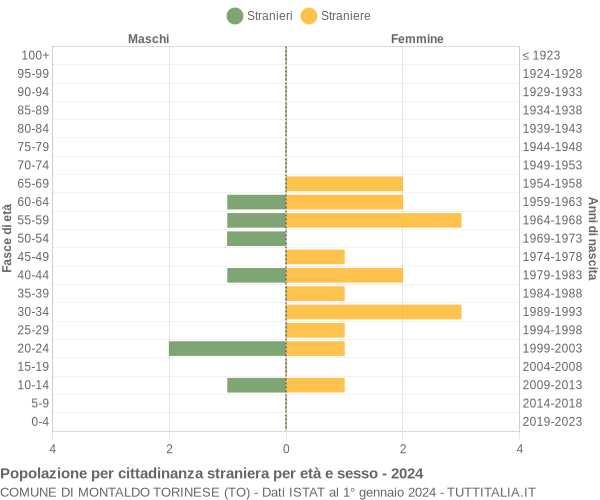 Grafico cittadini stranieri - Montaldo Torinese 2024