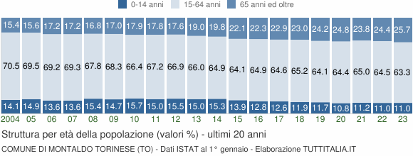 Grafico struttura della popolazione Comune di Montaldo Torinese (TO)