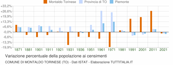 Grafico variazione percentuale della popolazione Comune di Montaldo Torinese (TO)