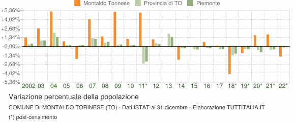 Variazione percentuale della popolazione Comune di Montaldo Torinese (TO)