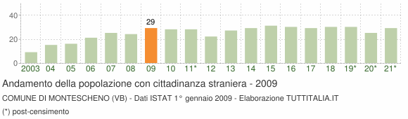 Grafico andamento popolazione stranieri Comune di Montescheno (VB)