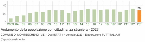 Grafico andamento popolazione stranieri Comune di Montescheno (VB)