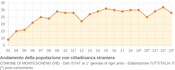 Andamento popolazione stranieri Comune di Montescheno (VB)