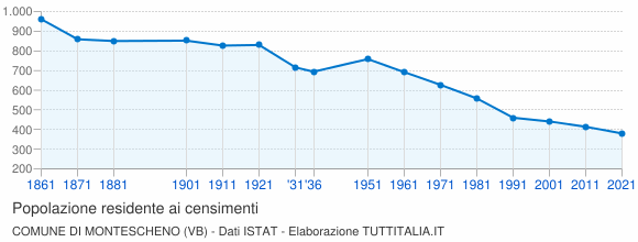 Grafico andamento storico popolazione Comune di Montescheno (VB)
