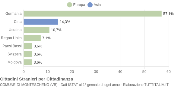 Grafico cittadinanza stranieri - Montescheno 2010