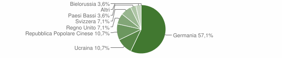 Grafico cittadinanza stranieri - Montescheno 2011