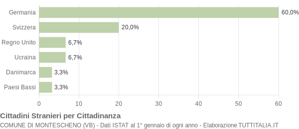 Grafico cittadinanza stranieri - Montescheno 2018