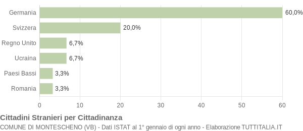 Grafico cittadinanza stranieri - Montescheno 2019