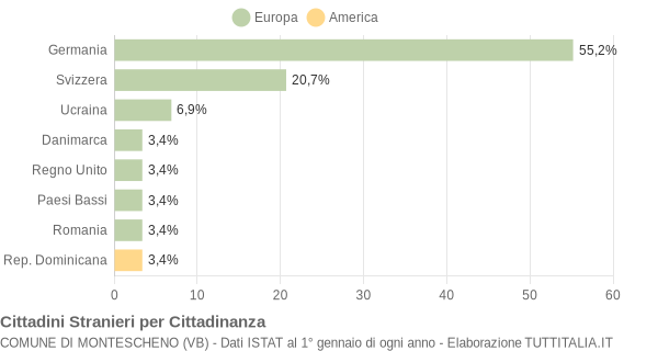 Grafico cittadinanza stranieri - Montescheno 2021