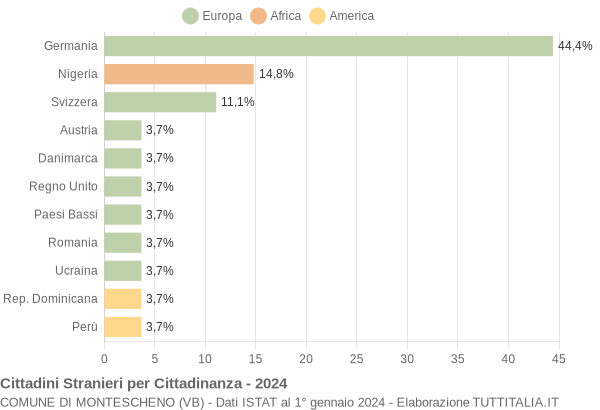 Grafico cittadinanza stranieri - Montescheno 2024