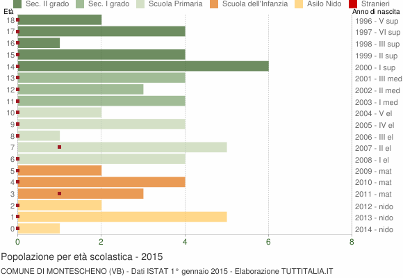 Grafico Popolazione in età scolastica - Montescheno 2015