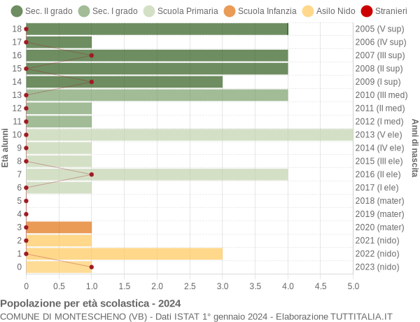 Grafico Popolazione in età scolastica - Montescheno 2024