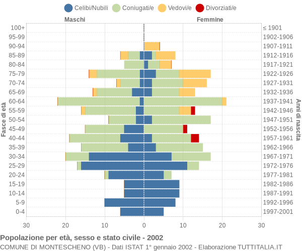 Grafico Popolazione per età, sesso e stato civile Comune di Montescheno (VB)