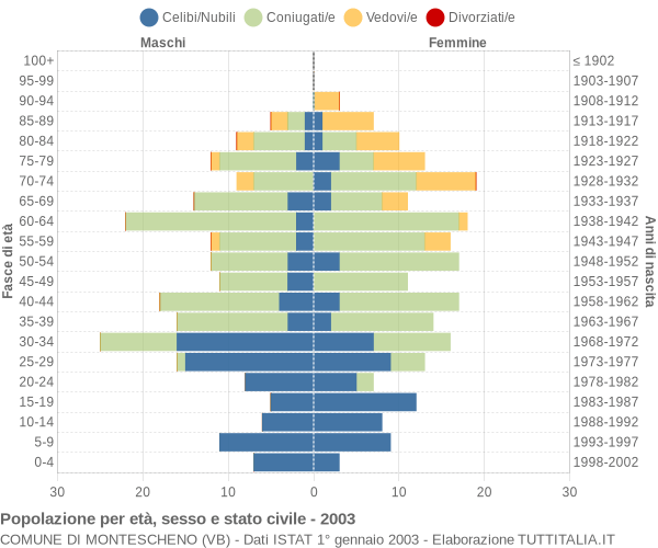 Grafico Popolazione per età, sesso e stato civile Comune di Montescheno (VB)