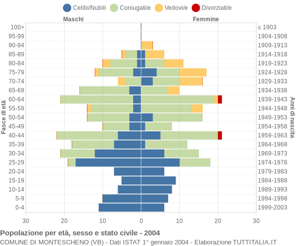 Grafico Popolazione per età, sesso e stato civile Comune di Montescheno (VB)