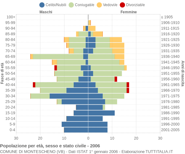 Grafico Popolazione per età, sesso e stato civile Comune di Montescheno (VB)