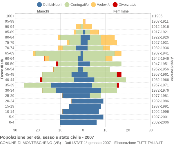 Grafico Popolazione per età, sesso e stato civile Comune di Montescheno (VB)