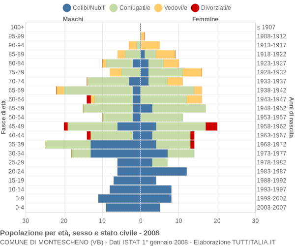 Grafico Popolazione per età, sesso e stato civile Comune di Montescheno (VB)