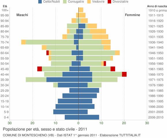Grafico Popolazione per età, sesso e stato civile Comune di Montescheno (VB)