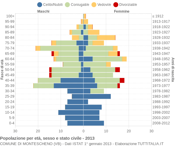 Grafico Popolazione per età, sesso e stato civile Comune di Montescheno (VB)