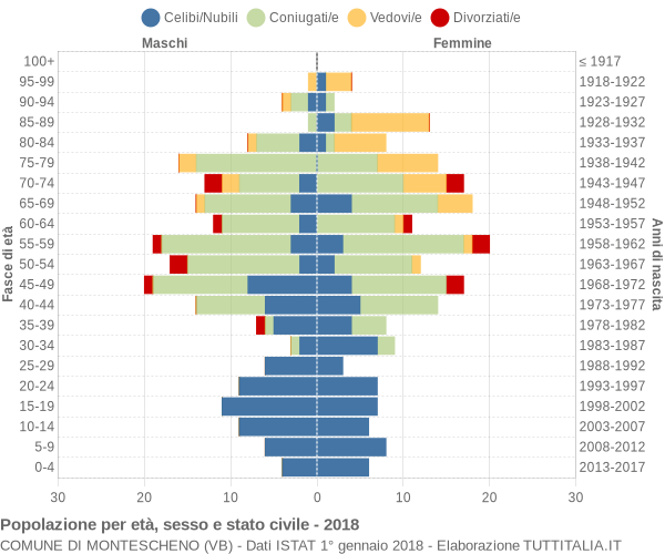 Grafico Popolazione per età, sesso e stato civile Comune di Montescheno (VB)