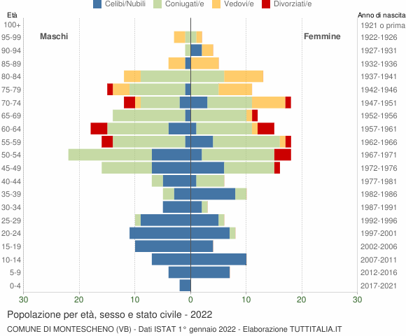 Grafico Popolazione per età, sesso e stato civile Comune di Montescheno (VB)