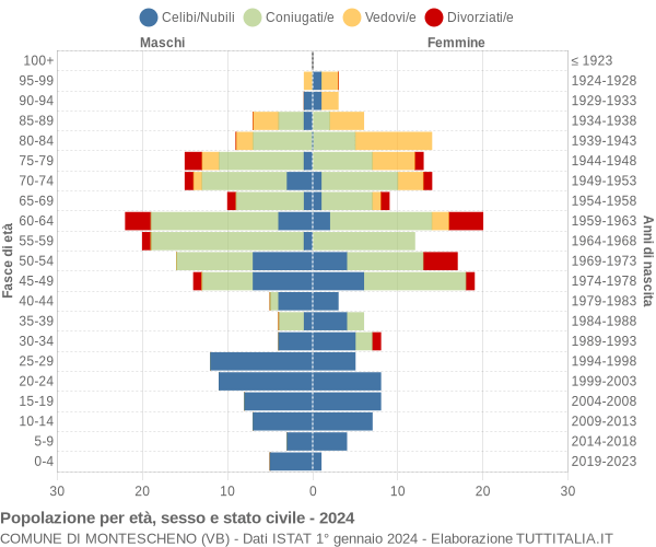 Grafico Popolazione per età, sesso e stato civile Comune di Montescheno (VB)