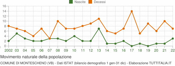 Grafico movimento naturale della popolazione Comune di Montescheno (VB)