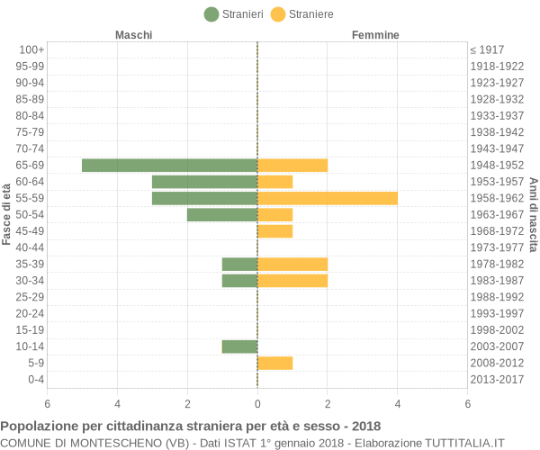 Grafico cittadini stranieri - Montescheno 2018