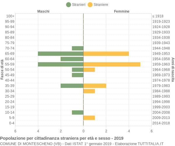 Grafico cittadini stranieri - Montescheno 2019